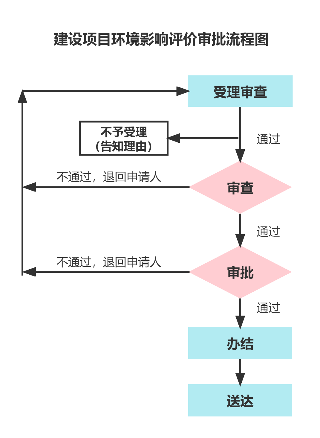 環(huán)境影響報(bào)告書（表）審批流程