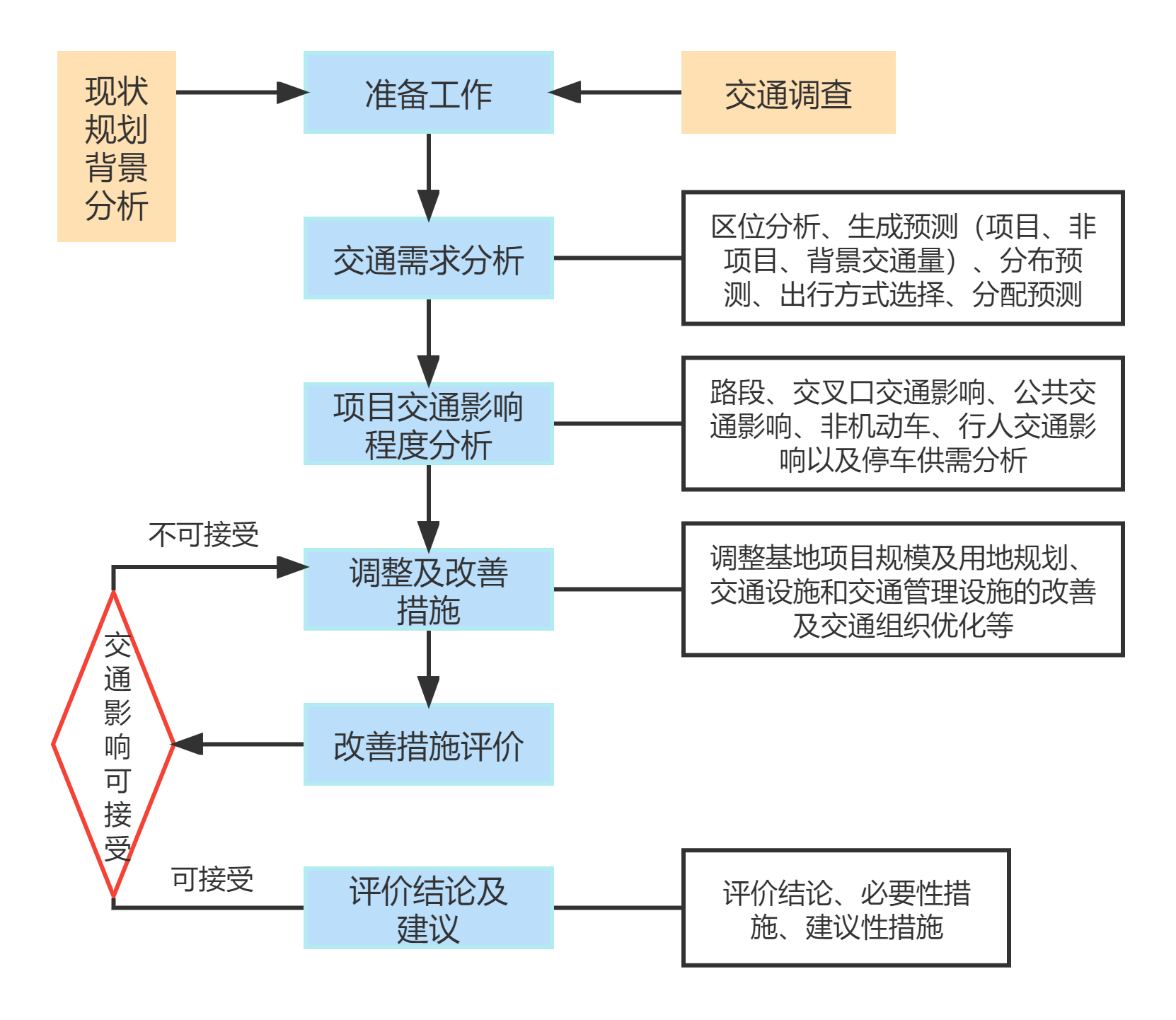 建設(shè)項目交通影響評價大綱