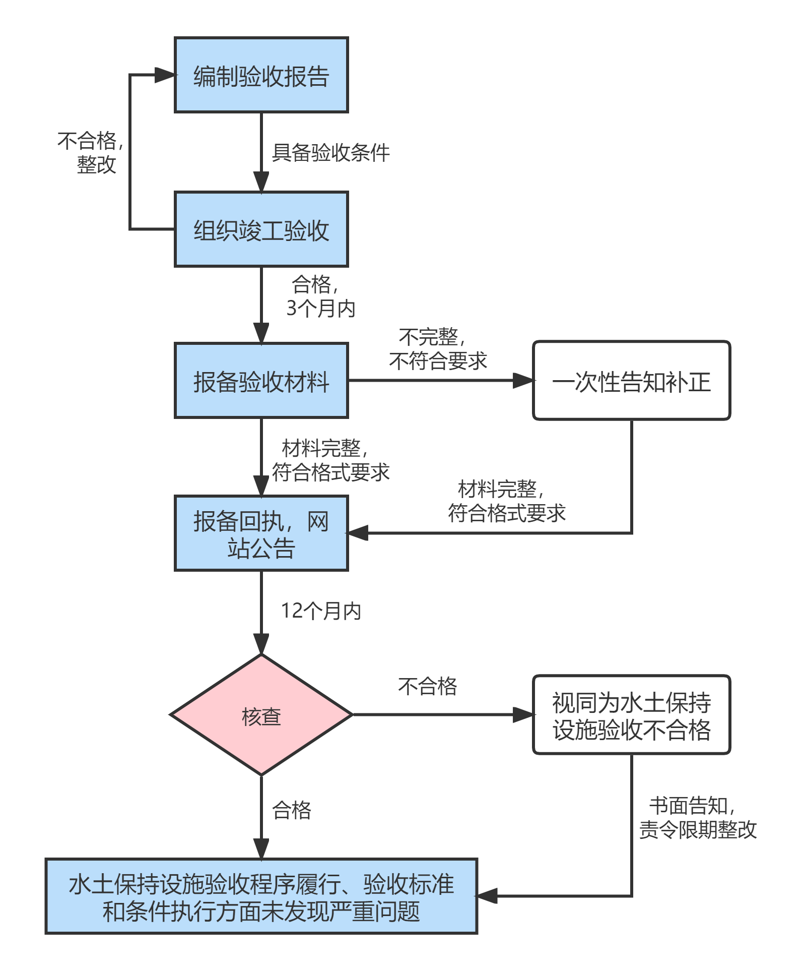 驗(yàn)收流程